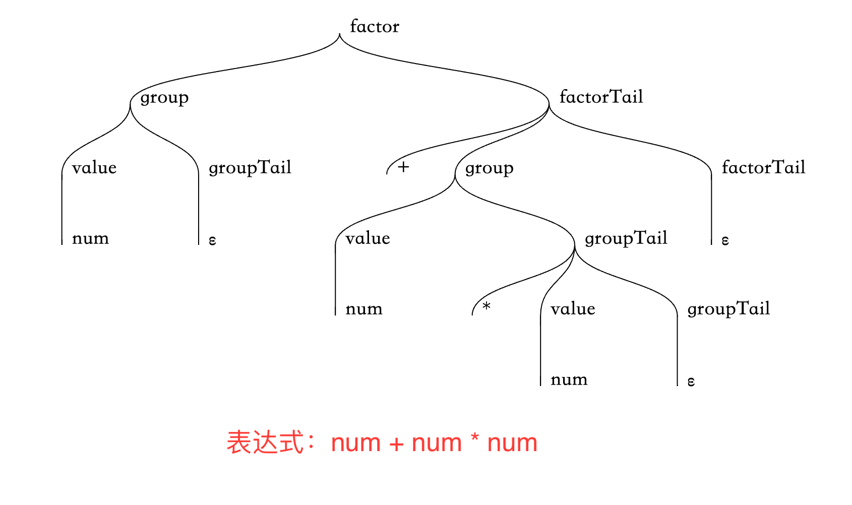 语法树示例